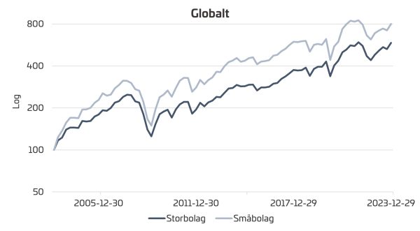 globalt